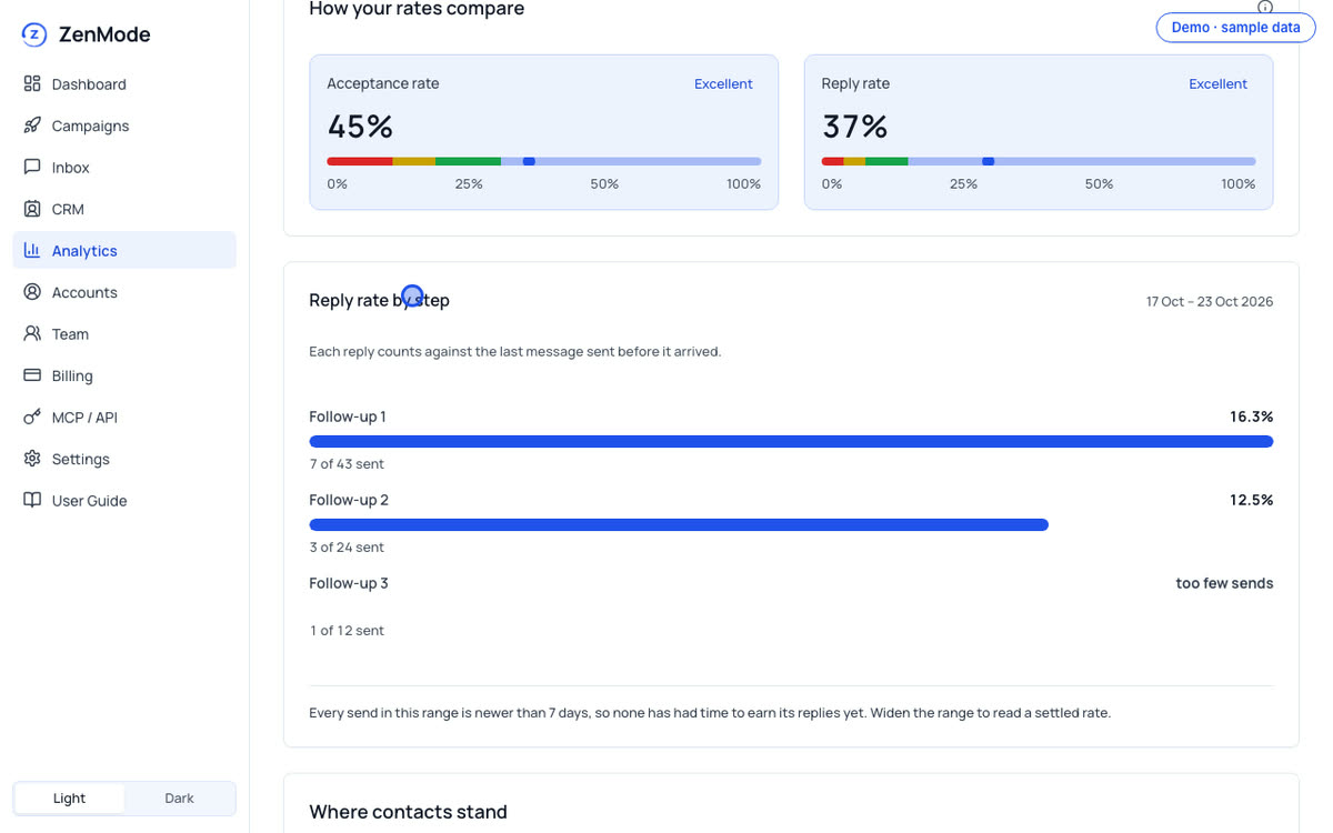 Setting Analytics to the last 7 days and one campaign. ZenMode demo, sample data.