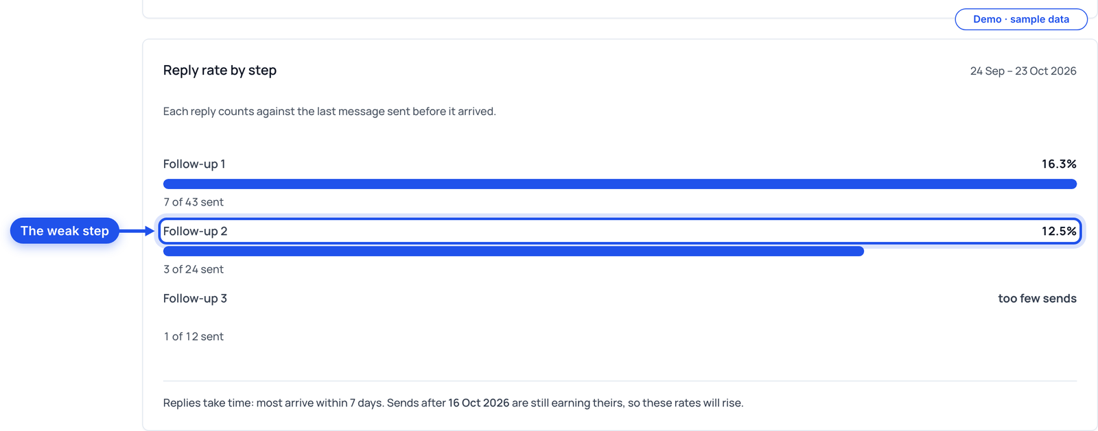 Reply rate by step with follow-up 2 highlighted