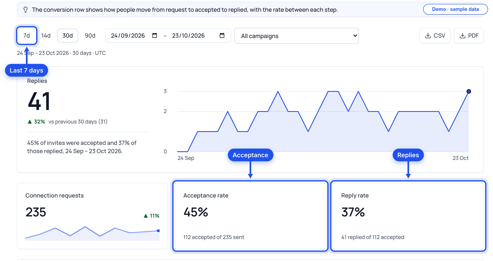 Analytics with 7 days, acceptance rate and reply rate highlighted