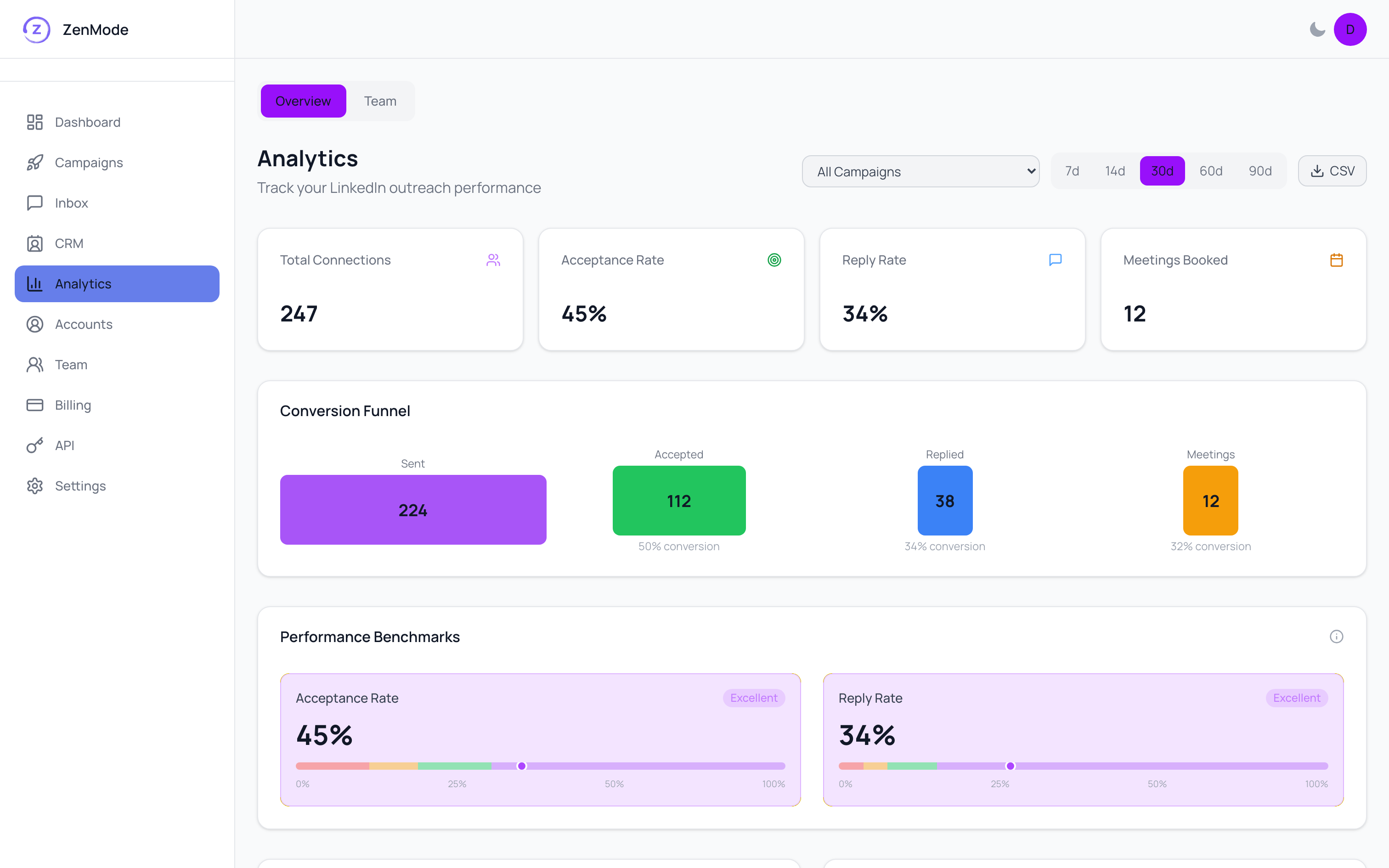 ZenMode analytics with acceptance, reply and meeting rates per campaign