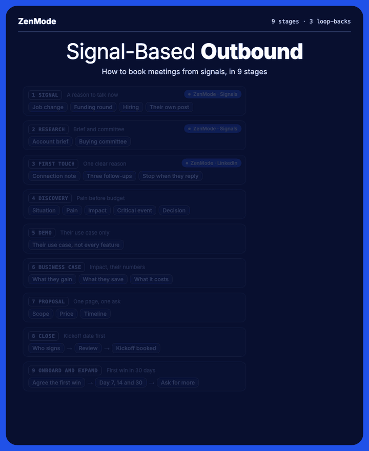 Signal-Based Outbound: 9 stages, with ZenMode running stages 1 to 3, and three exits that loop back